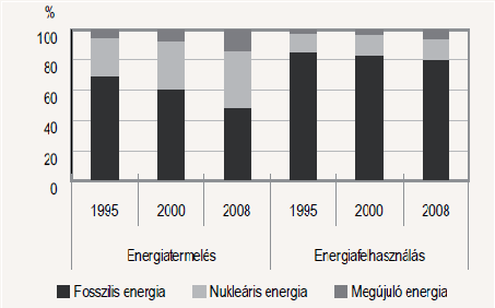 Energiahordozok-megoszlasa-Magyarorszagon