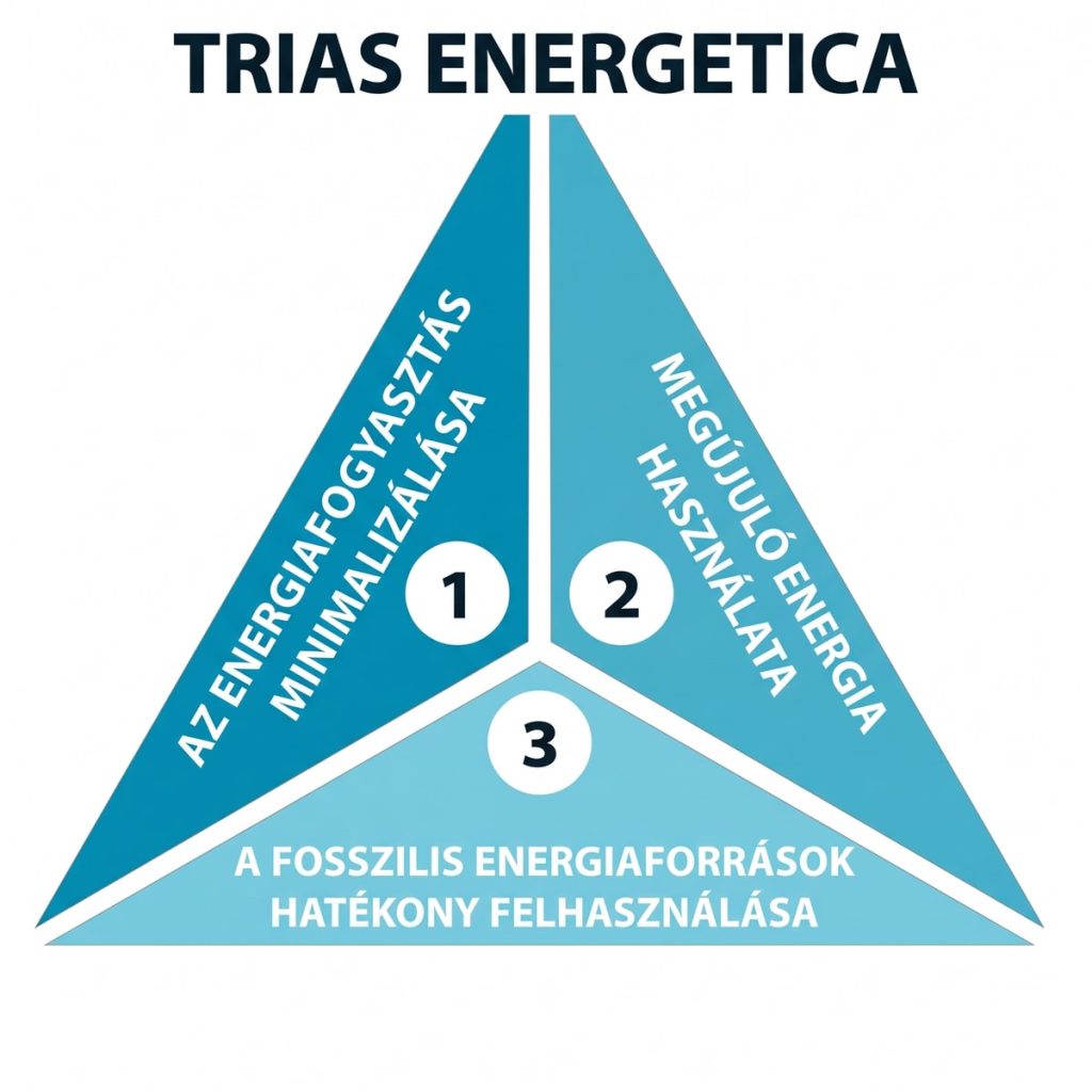 energetikai háromszög